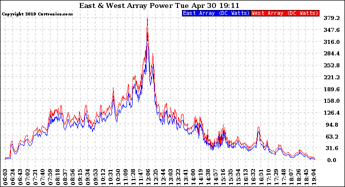 Solar PV/Inverter Performance Photovoltaic Panel Power Output