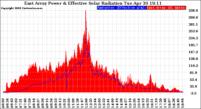 Solar PV/Inverter Performance East Array Power Output & Effective Solar Radiation