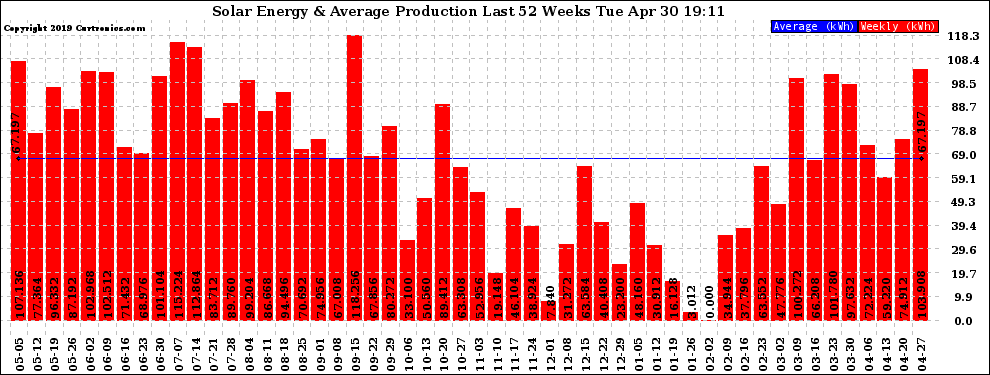 Solar PV/Inverter Performance Weekly Solar Energy Production Last 52 Weeks