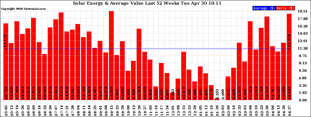 Solar PV/Inverter Performance Weekly Solar Energy Production Value Last 52 Weeks