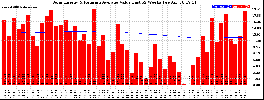 Milwaukee Solar Powered Home WeeklyProduction52ValueRunningAvg