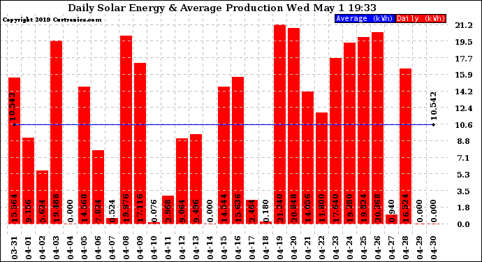 Solar PV/Inverter Performance Daily Solar Energy Production