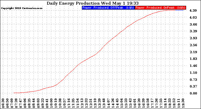 Solar PV/Inverter Performance Daily Energy Production