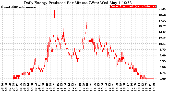 Solar PV/Inverter Performance Daily Energy Production Per Minute