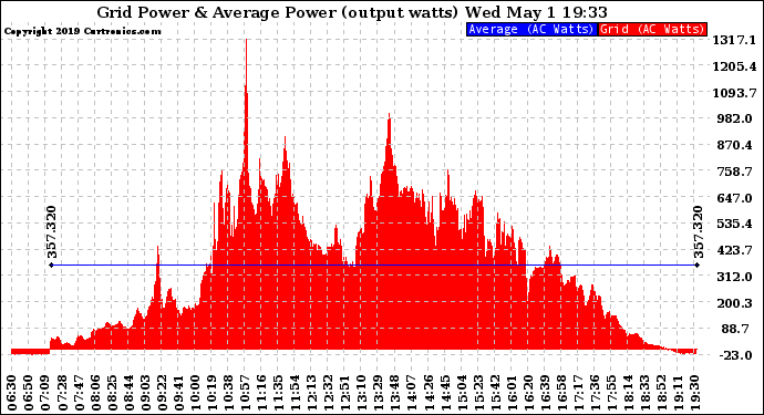 Solar PV/Inverter Performance Inverter Power Output