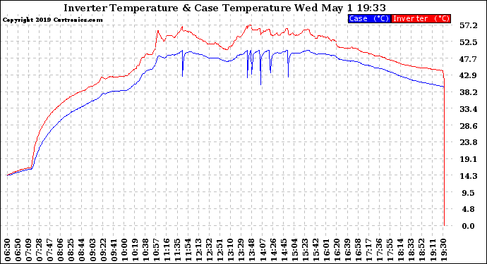 Solar PV/Inverter Performance Inverter Operating Temperature