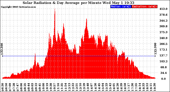 Solar PV/Inverter Performance Solar Radiation & Day Average per Minute