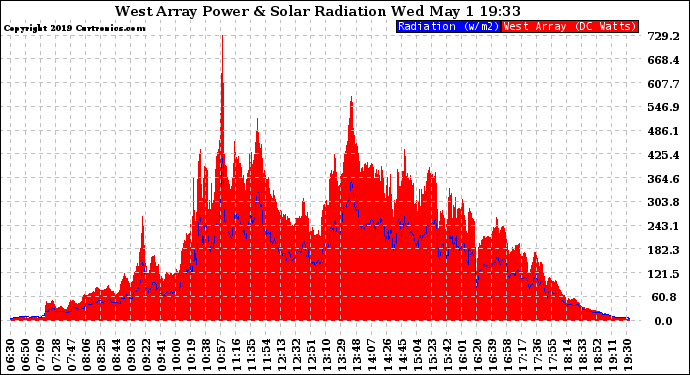 Solar PV/Inverter Performance West Array Power Output & Solar Radiation