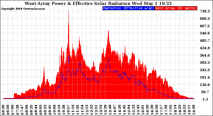 Solar PV/Inverter Performance West Array Power Output & Effective Solar Radiation