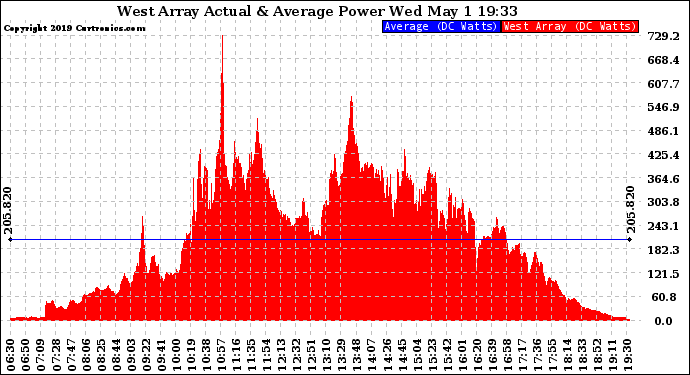 Solar PV/Inverter Performance West Array Actual & Average Power Output