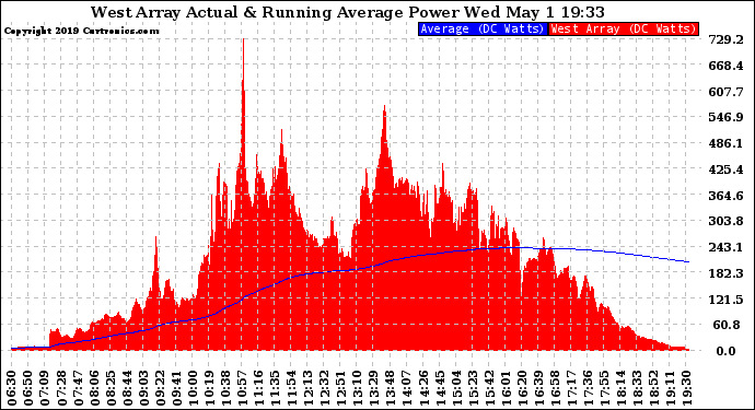 Solar PV/Inverter Performance West Array Actual & Running Average Power Output