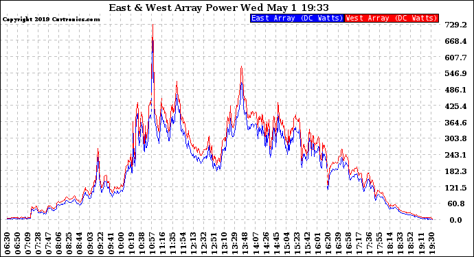 Solar PV/Inverter Performance Photovoltaic Panel Power Output