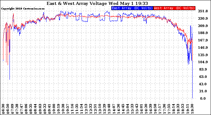 Solar PV/Inverter Performance Photovoltaic Panel Voltage Output