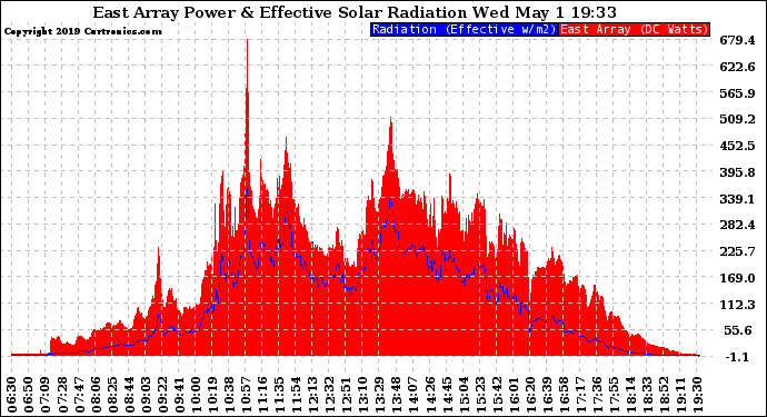 Solar PV/Inverter Performance East Array Power Output & Effective Solar Radiation