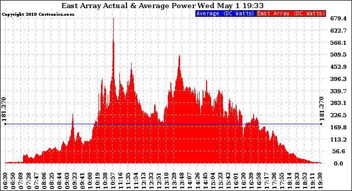 Solar PV/Inverter Performance East Array Actual & Average Power Output