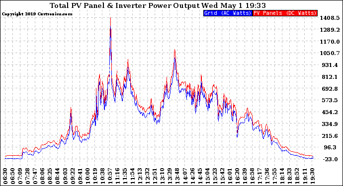 Solar PV/Inverter Performance PV Panel Power Output & Inverter Power Output