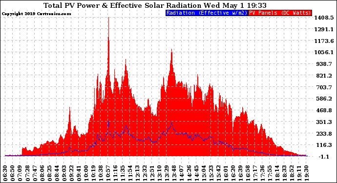 Solar PV/Inverter Performance Total PV Panel Power Output & Effective Solar Radiation