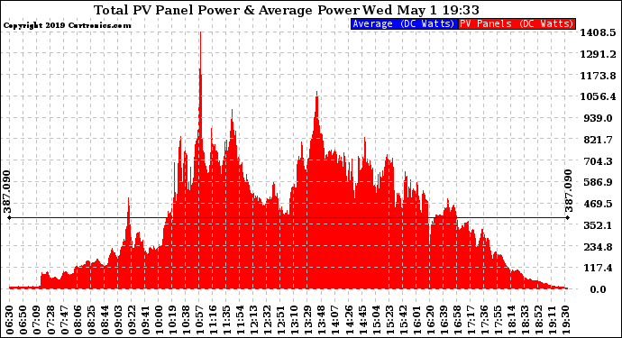 Solar PV/Inverter Performance Total PV Panel Power Output