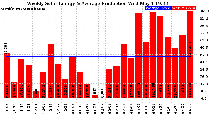 Solar PV/Inverter Performance Weekly Solar Energy Production