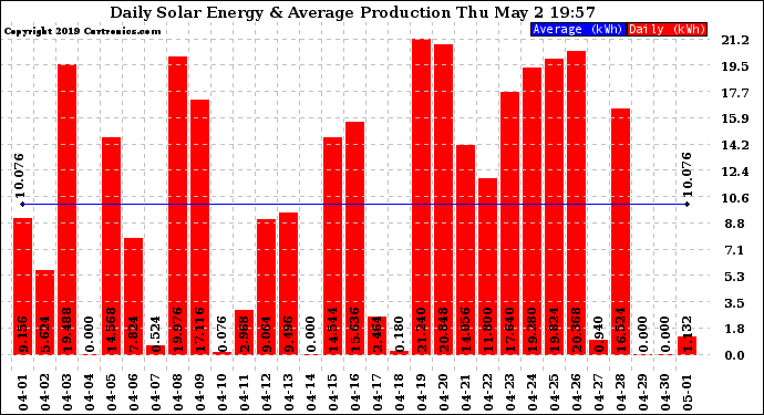 Solar PV/Inverter Performance Daily Solar Energy Production