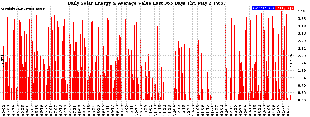 Solar PV/Inverter Performance Daily Solar Energy Production Value Last 365 Days