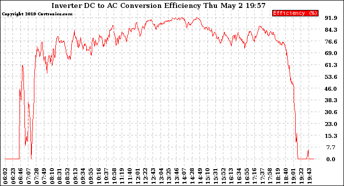 Solar PV/Inverter Performance Inverter DC to AC Conversion Efficiency