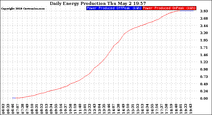 Solar PV/Inverter Performance Daily Energy Production