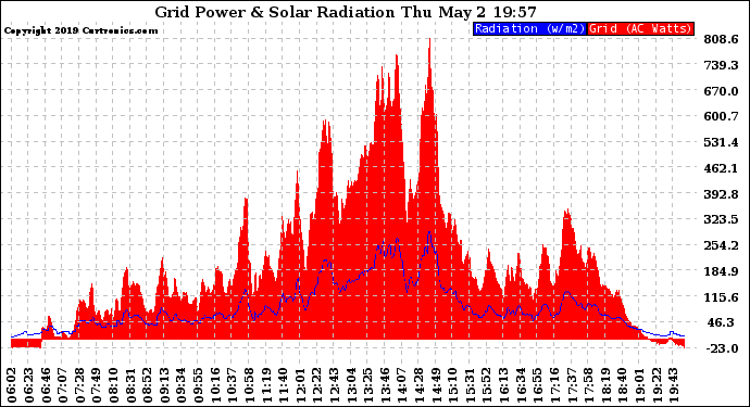 Solar PV/Inverter Performance Grid Power & Solar Radiation