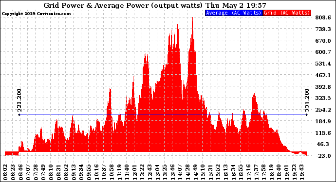 Solar PV/Inverter Performance Inverter Power Output