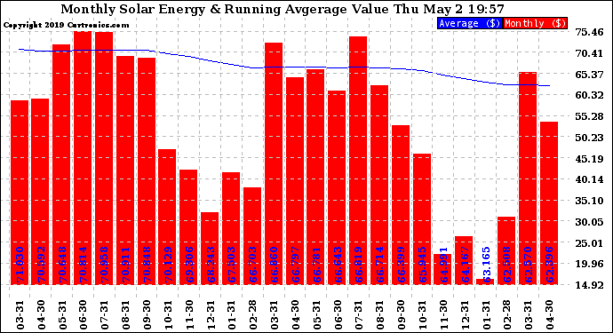 Solar PV/Inverter Performance Monthly Solar Energy Production Value Running Average