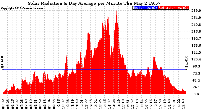 Solar PV/Inverter Performance Solar Radiation & Day Average per Minute