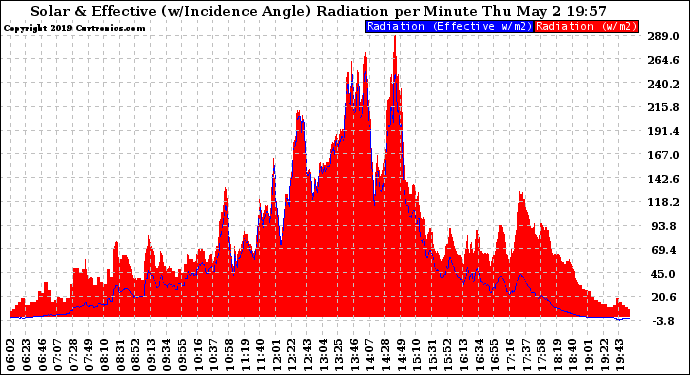 Solar PV/Inverter Performance Solar Radiation & Effective Solar Radiation per Minute