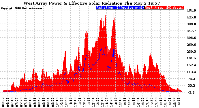 Solar PV/Inverter Performance West Array Power Output & Effective Solar Radiation