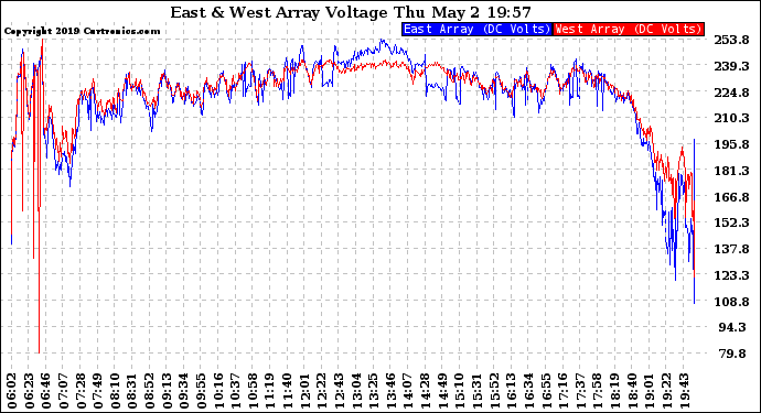 Solar PV/Inverter Performance Photovoltaic Panel Voltage Output