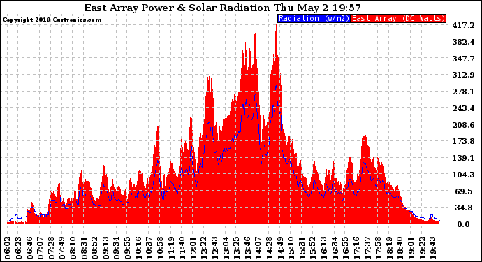 Solar PV/Inverter Performance East Array Power Output & Solar Radiation