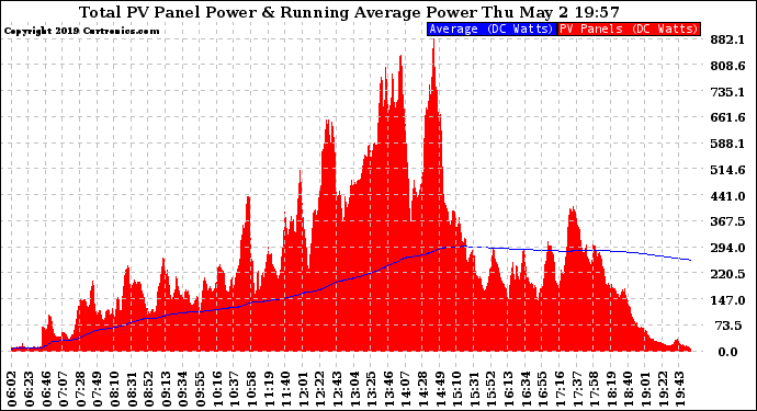 Solar PV/Inverter Performance Total PV Panel & Running Average Power Output