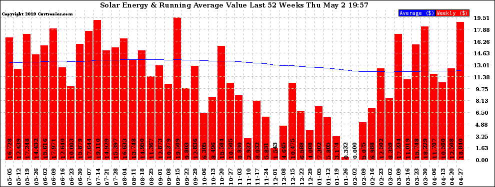 Solar PV/Inverter Performance Weekly Solar Energy Production Value Running Average Last 52 Weeks