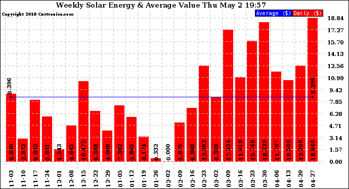 Solar PV/Inverter Performance Weekly Solar Energy Production Value