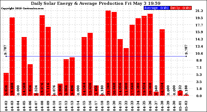 Solar PV/Inverter Performance Daily Solar Energy Production