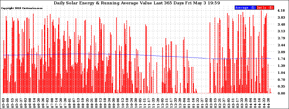 Solar PV/Inverter Performance Daily Solar Energy Production Value Running Average Last 365 Days