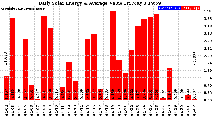 Solar PV/Inverter Performance Daily Solar Energy Production Value