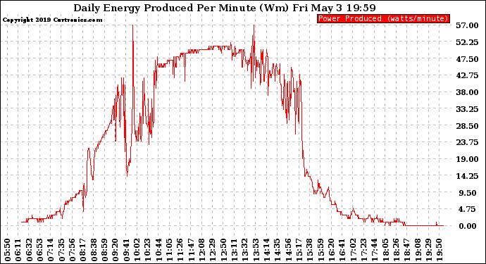 Solar PV/Inverter Performance Daily Energy Production Per Minute