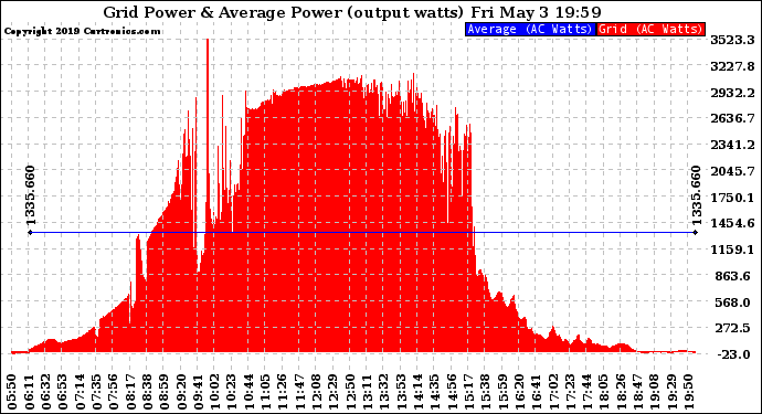 Solar PV/Inverter Performance Inverter Power Output