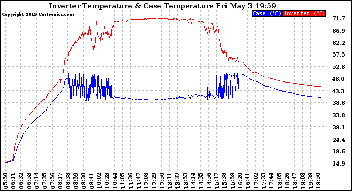 Solar PV/Inverter Performance Inverter Operating Temperature