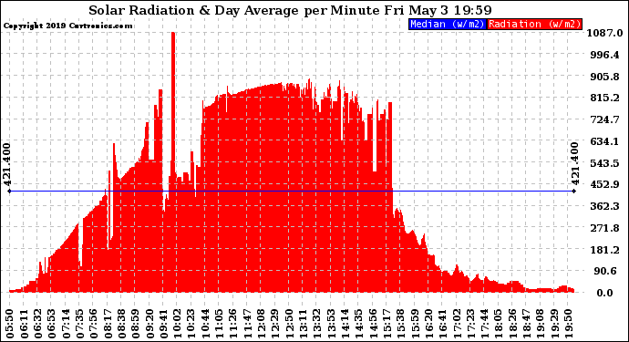 Solar PV/Inverter Performance Solar Radiation & Day Average per Minute