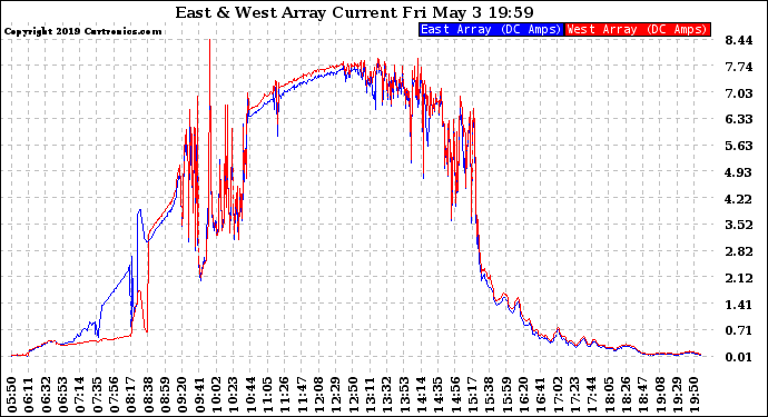 Solar PV/Inverter Performance Photovoltaic Panel Current Output