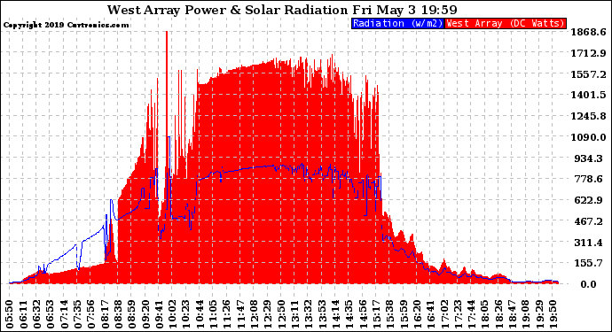 Solar PV/Inverter Performance West Array Power Output & Solar Radiation