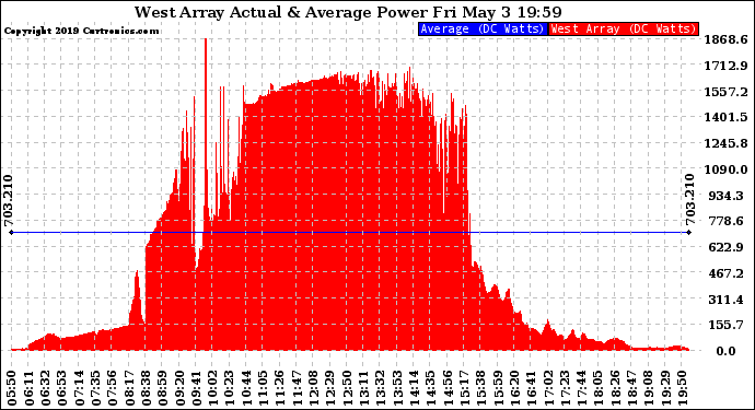 Solar PV/Inverter Performance West Array Actual & Average Power Output