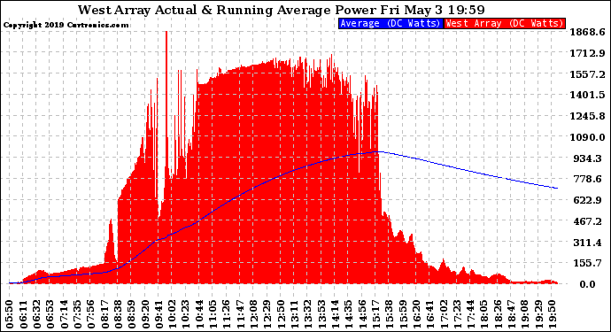 Solar PV/Inverter Performance West Array Actual & Running Average Power Output