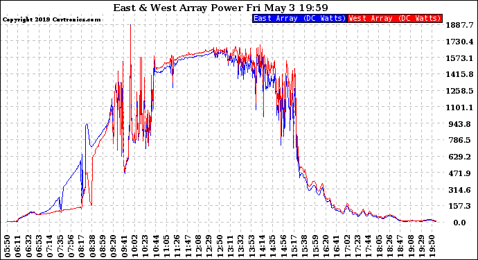 Solar PV/Inverter Performance Photovoltaic Panel Power Output